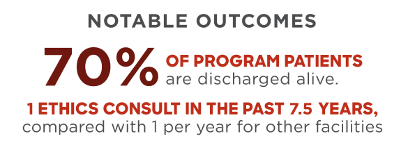 Notable Outcomes 70% of program patients are discharged alive. 1 theics consult in the past 7.5 years, compared with 1 per year for other facilities.